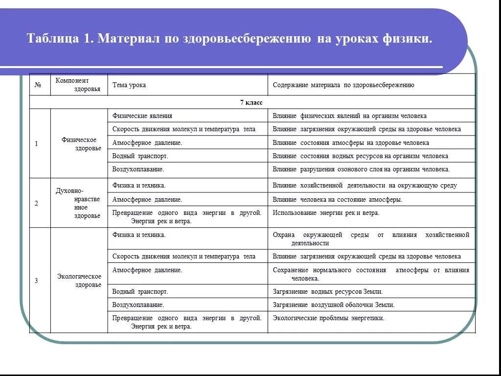 Составляющие здоровья человека таблица по обж. Элементы содержания темы урока. таблица составляющие здоровья человека основное содержание. таблица по обж физическая составляющая здоровья человека.