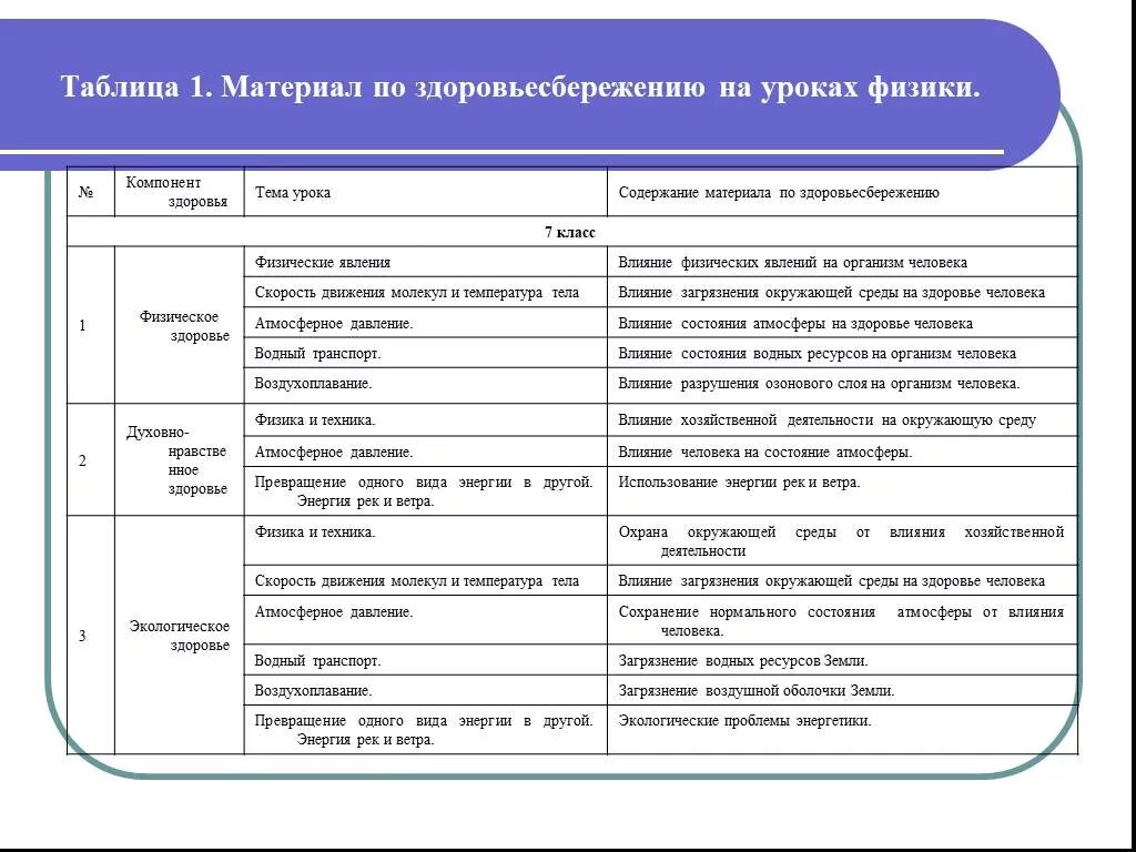 Составляющие здоровья человека таблица. Элементы содержания темы урока. Таблица составляющие здоровья человека основное содержание. Составляющие здоровья человека таблица по ОБЖ. Таблица по ОБЖ физическая составляющая здоровья человека.