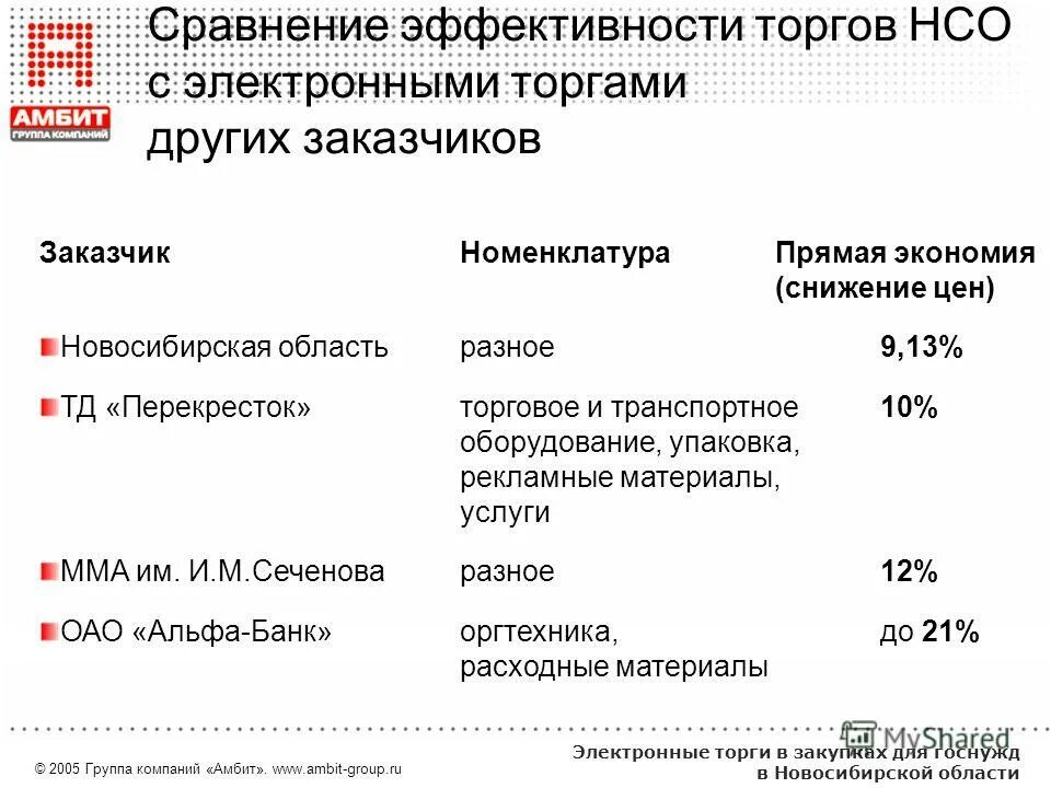 Эффективность торгов. Эффективность аукциона это?. рст торги электронные отзывы.