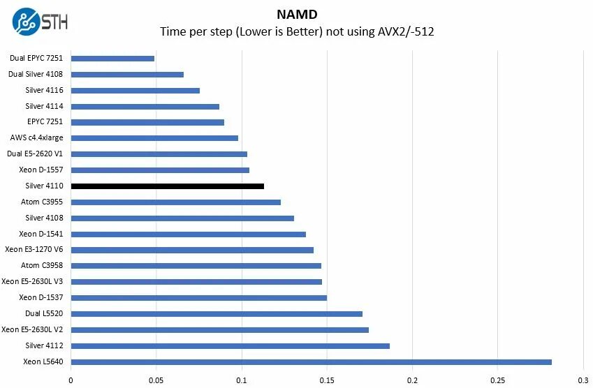 Бенчмарк Xeon. CPU Z Intel Xeon e5 2620 v3. Dual e5 2640 v3 Benchmark. E5 2640 тесты в играх. Xeon e5 тесты в играх