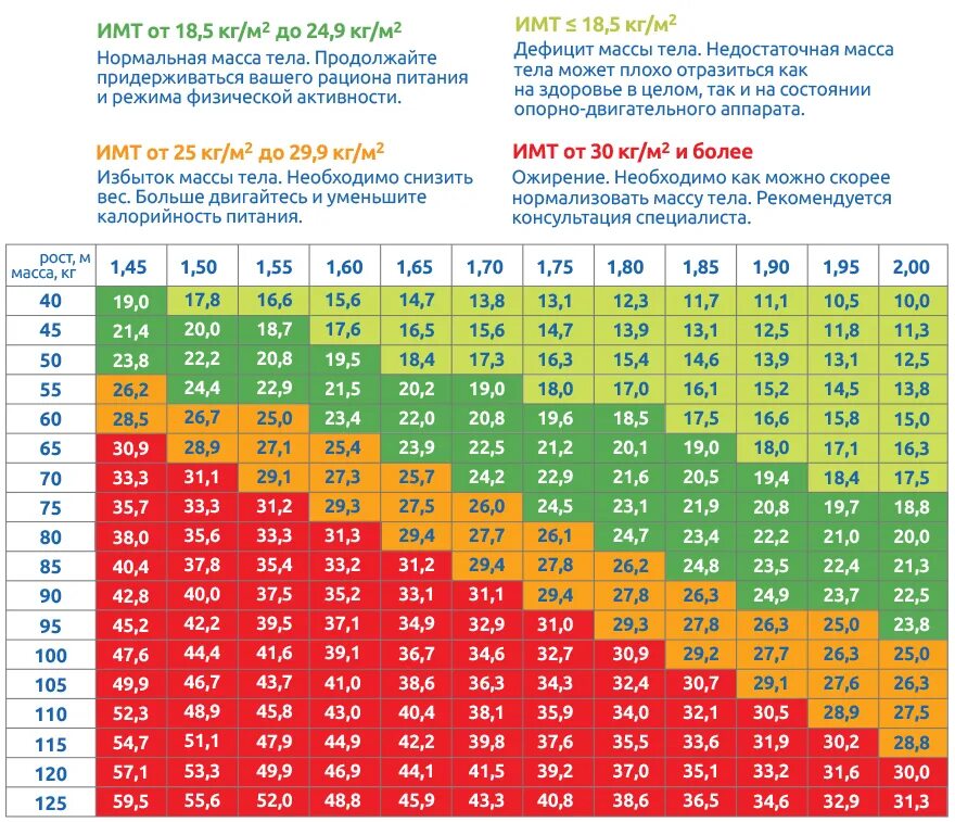 Таблицу индекса веса тела человека. Как рассчитать индекс массы тела у мужчин после 50 лет таблица норм. Индекс массы тела для мужчин с учетом возраста таблица нормы. Таблица идеального веса для мужчин по росту и возрасту.