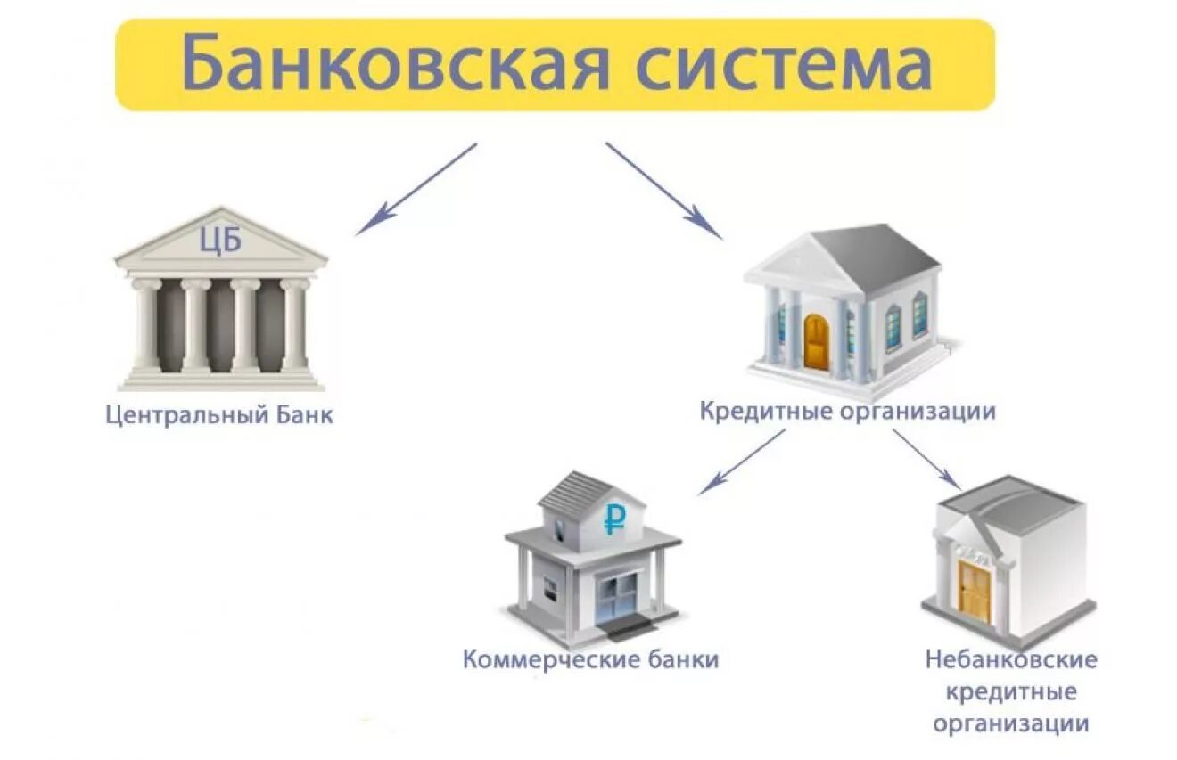 Банки цб рефинансирование. Схема взаимодействия центрального банка и коммерческих банков. Структура банковской системы РФ схема. Банки и банковская система. Банковская система схема.