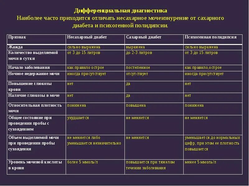 Проведите дифференциальный диагноз заболевания. Дифференциальная диагностика диабета 1 и 2 типа таблица. Сахарный диабет 2 дифференциальный диагноз. Диабет 1 и 2 типа у детей диф диагноз. Диф диагноз сахарного диабета 1 типа и 2 типа.