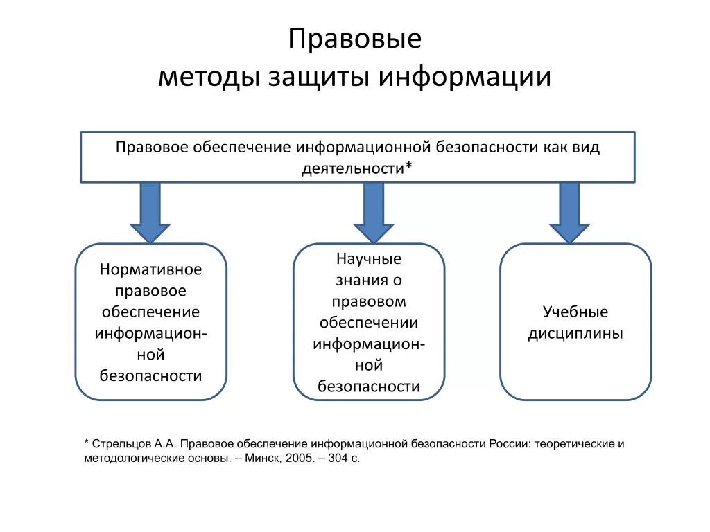 Методы иб. К правовым методам защиты информации относятся. Методы обеспечения информационной безопасности делятся. Правовые методы информационной безопасности. Схема правовые основы защиты информации.