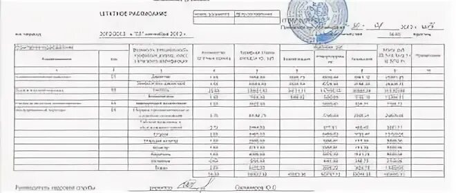 Штатная расстановка. Штатное расписание с расстановкой образец. На штатном расписании ставится печать. Штатное расписание с расстановкой. В штатном 0.5 ставки