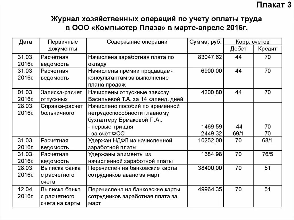 Журнале учета хозяйственных операций по заработной плате образец. Журнал хозяйственных операций по расчетам по оплате труда. Журнал хозяйственных операций образец в бухгалтерском учете. Расчеты с персоналом по оплате труда проводки.