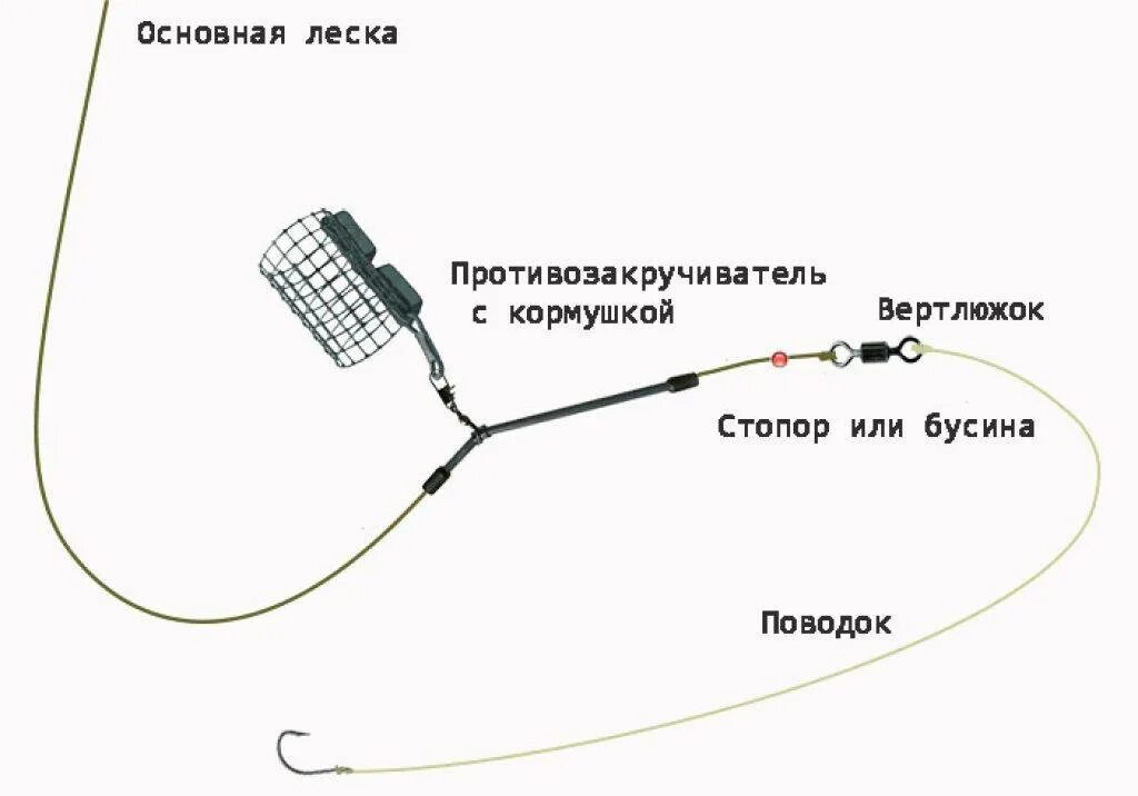 Какой длины поводок на фидер. Схема монтажа фидерной снасти для рыбалки. Скользящая оснастка для фидера схемы. Монтаж фидерной оснастки для ловли на течении. Монтаж с противозакручивателем фидер.