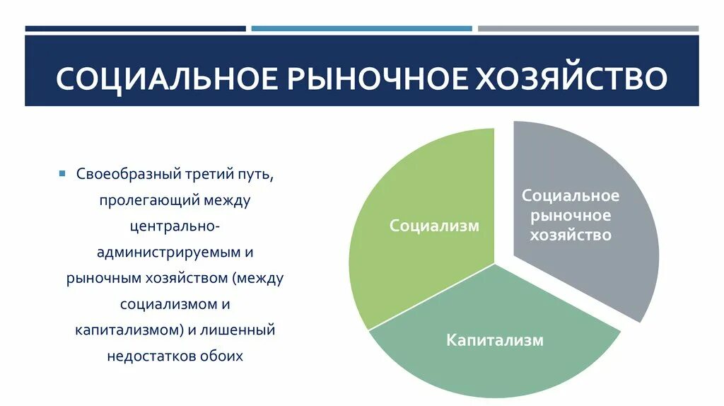 Теория социальной экономики. Социальное рыночное хозяйство. Концепция социального рыночного хозяйства. Теория социально ориентированного рыночного хозяйства. Социально регулируемое рыночное хозяйство.