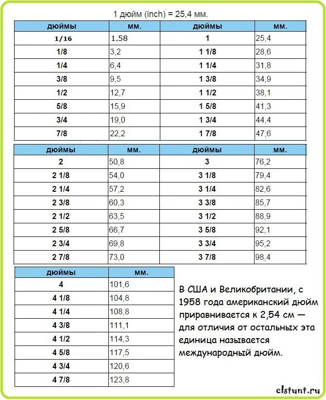 Таблица размеров дюйм в мм. Таблица дюймовых размеров в миллиметрах. 3/8 Дюйма в мм таблица. Перевод в дюймы из мм таблица. Сколько сантиметров в 1 12