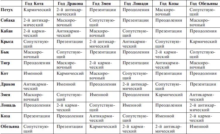 Гороскоп кваши таблица. Векторные браки Кваша таблица. Кваша структурный гороскоп таблица. Структурный гороскоп Григория Кваши таблица.