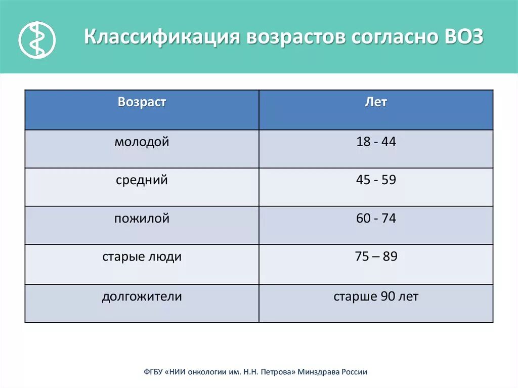 Пожилой возраст в россии со скольки лет. Возраст по воз классификация 2021. Воз возрастная классификация. Классификация воз по возрасту. Градация по возрасту.