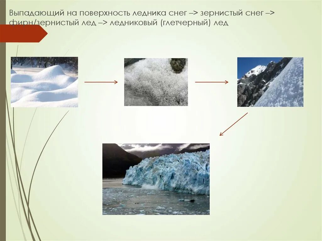 Последовательность образования ледника снег фирн лед. Фирн глетчерный лед. ледники причины образования. образование ледника фирн. зернистость снега.