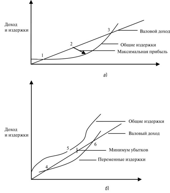 Сравнение валового дохода и общих издержек. График. Сопоставление валового дохода и. Общий валовый доход график. Сопоставление валовых издержек валового дохода график.