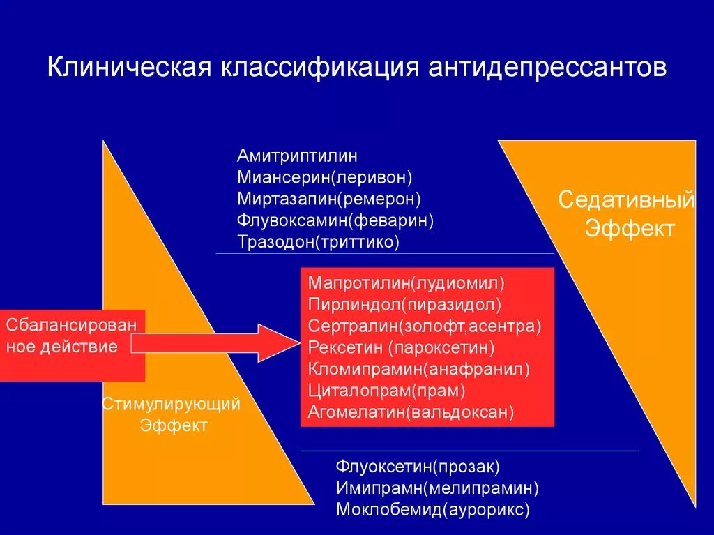 Типы антидепрессантов. Классификация антидепрессантов по действию. Клиническая классификация антидепрессантов. Сбалансированные антидепрессанты. Стимулирующие антидепрессанты.