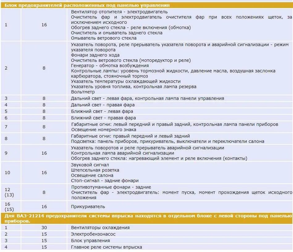 Провода и предохранители ВАЗ-21213 Нива