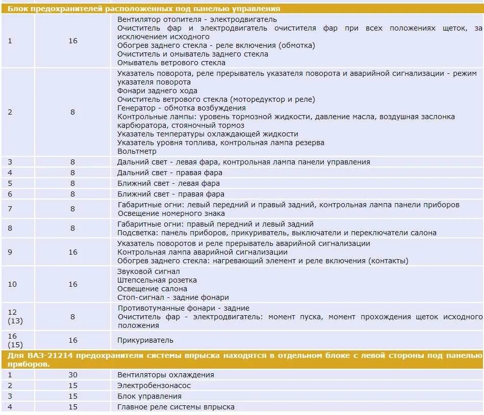 Блок предохранителей ВАЗ 21214 Нива. Расположение предохранителей Нива 21214 инжектор. Схема предохранителей ВАЗ 21214 Нива инжектор. Схема предохранителей ВАЗ 2131 Нива инжектор. Нива 213 предохранители