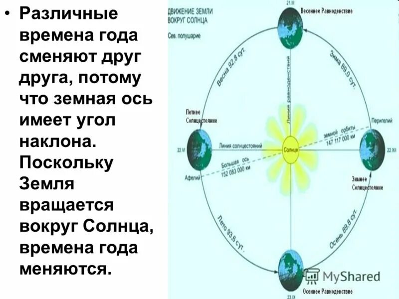 Движение земли вокруг солнца времена года. Смена времен года схема. Схема движения земли вокруг солнца. Вращение земли смена времен года. В результате движения земли вокруг солнца возникает