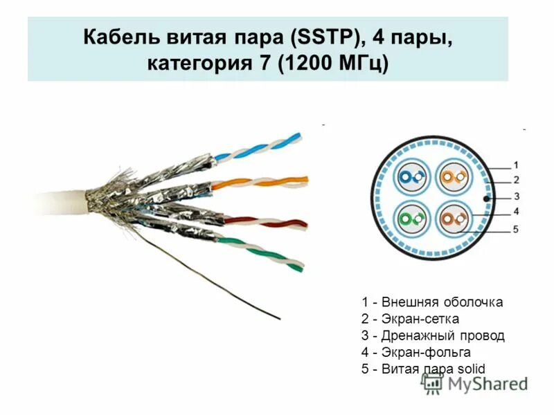Почему витая пара витая. Sstp витая пара. категории кабеля витая пара. дренажный провод в витой паре. строение кабеля витая пара.