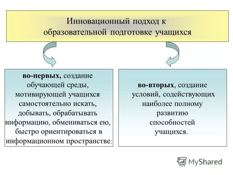 инновационный подход в обучении обучении. подходы в обучении. методы и приемы работы в школе. образовательные технологии в детском саду по фгос. технологии на уроках истории.