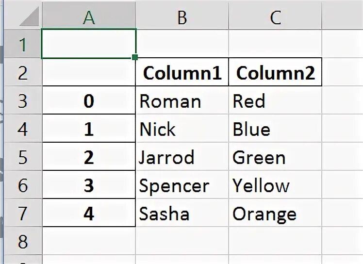 Index column is out range. Выборка столбцов по индексам pandas. df.columns.