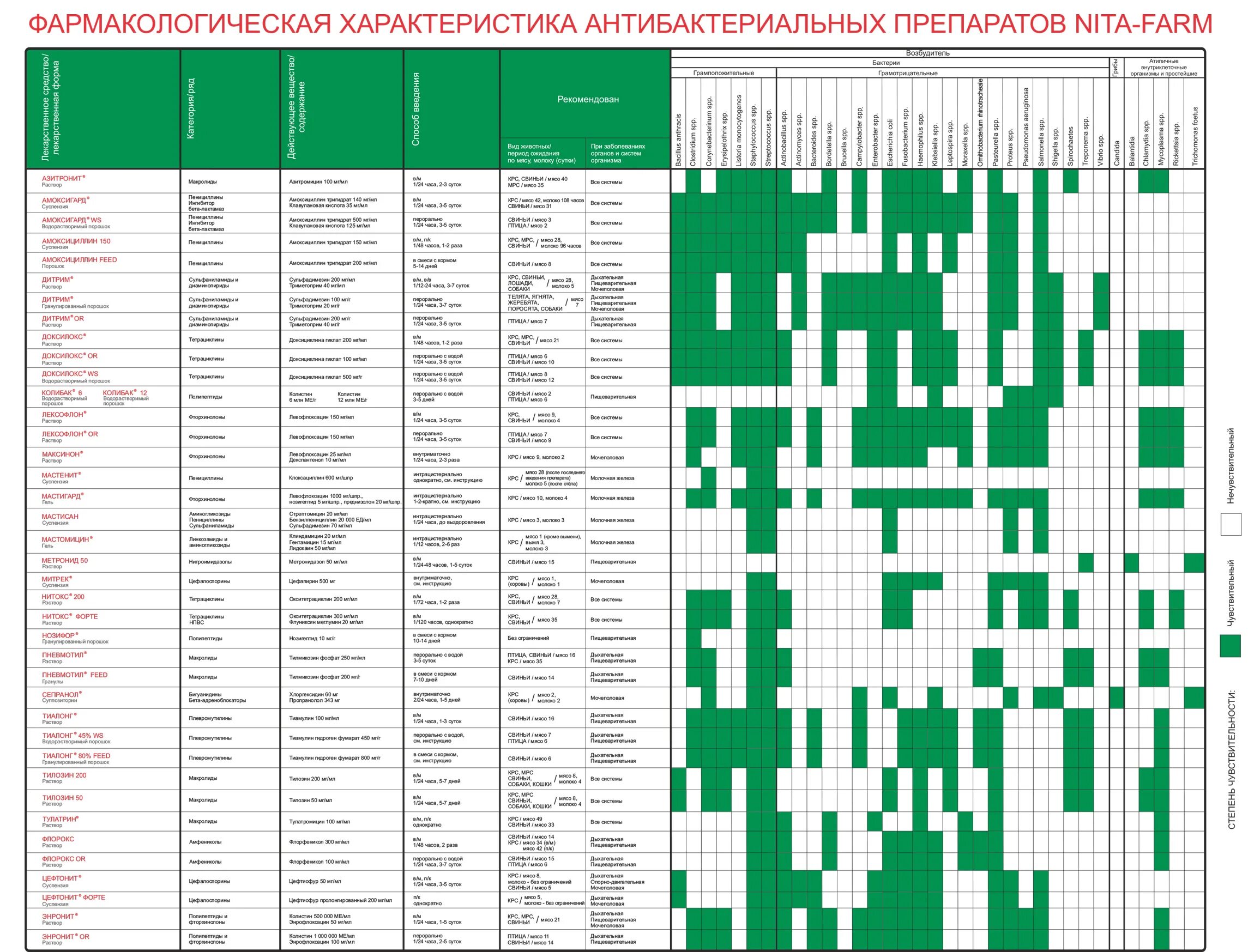Совместимость антибиотиков между собой. Сочетание антибактериальных препаратов. Совместимость антибактериальных препаратов таблица. Таблица совместимости антибиотиков в ветеринарии Нита фарм. Сочетание антибиотиков между собой таблица.