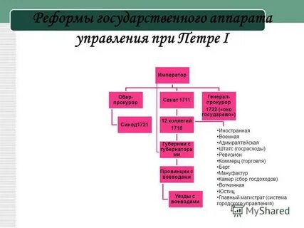 Преобразования государственного аппарата