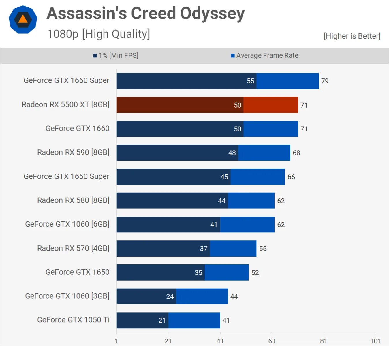 Gtx 1660 super vs rx 580. RX 5500xt 4gb Benchmark. RX 590 vs RX 5500 XT. Какие видеокарты вышли в 2007. Сравнение 1070 и RX 5500 XT.