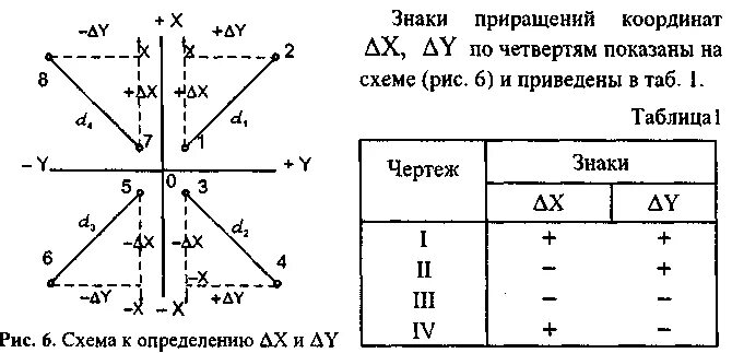 Заданное направление 4. Знаки приращения координат по четвертям. Схема расчета приращения координат. Румб и дирекционный угол в геодезии. Знаки приращения координат в геодезии.