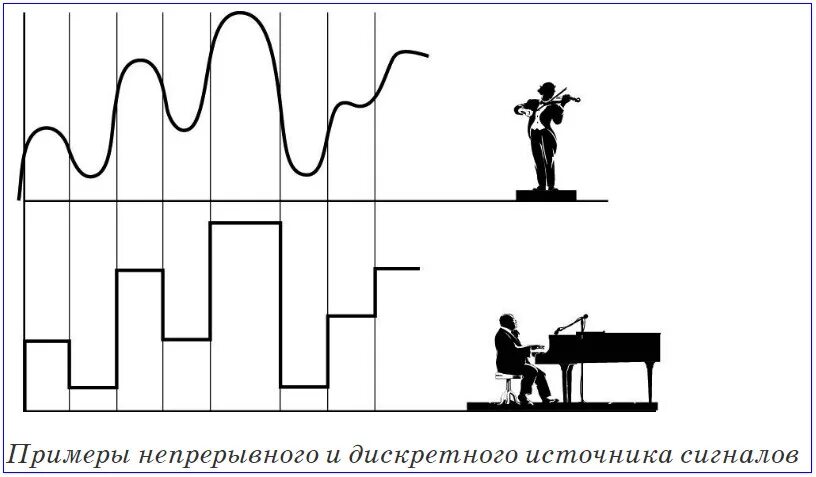 Непрерывные и Дискретные сигналы. Непрерывные сигналы примеры. Непрерывный сигнал и дискретный сигнал. Примеры непрерывных и дискретных сигналов. Непрерывные сигналы информации