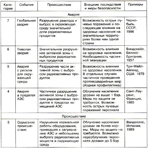 Типы аварий на аэс. Международная шкала событий на АЭС. Международная шкала событий на АЭС таблица ОБЖ 8. Международная шкала оценки происшествий на АЭС. Международная шкала событий АЭС для оценки серьезности.