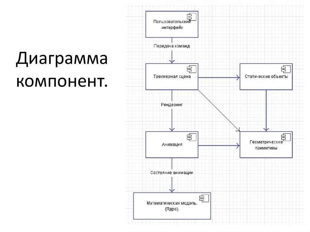 Диаграмма пользовательских интерфейсов. Построение диаграммы компонентов. диаграмма компонентов автосервис. диаграмма компонентов программы. диаграмма компонентов поставок.