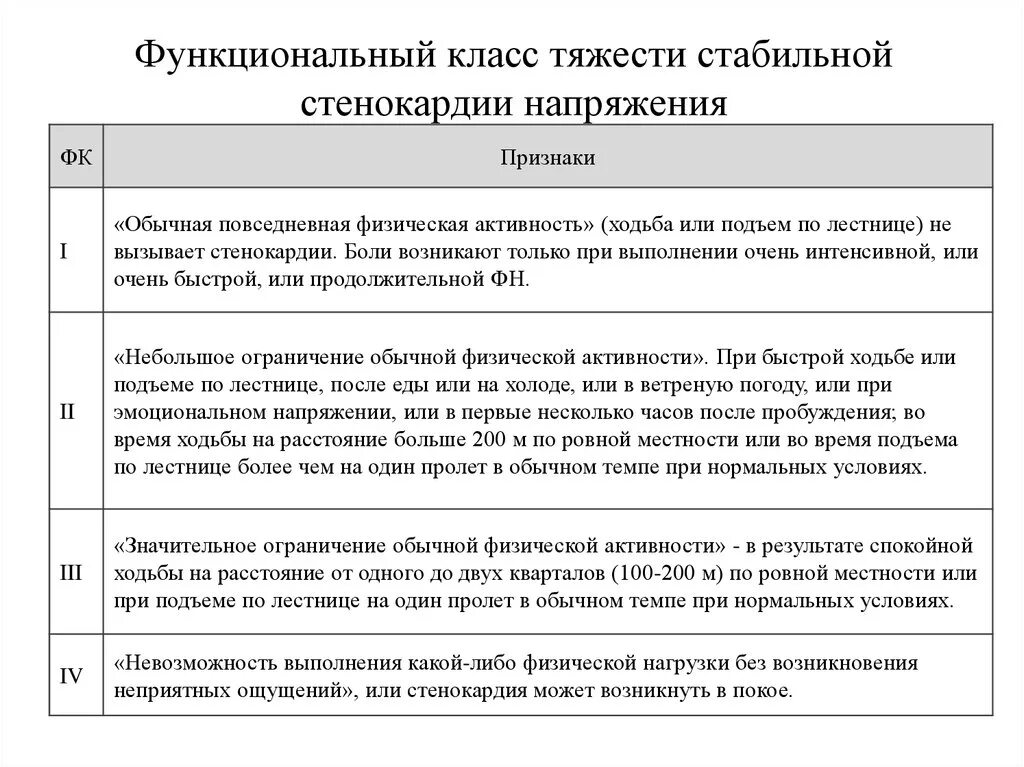 Фк 2 расшифровка. Стабильная стенокардия классификация функциональные классы. Классификация степени тяжести стенокардии. Классификация стабильной стенокардии по функциональным классам. Стенокардия функциональный класс классификация.