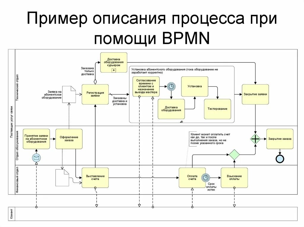 Диаграмма бизнес процессов BPMN 2.0. Схема процесса в нотации BPMN. Модель бизнес-процесса в нотации BPMN. Бизнес процесс BPMN 2.0. Модель описания бизнес процесса