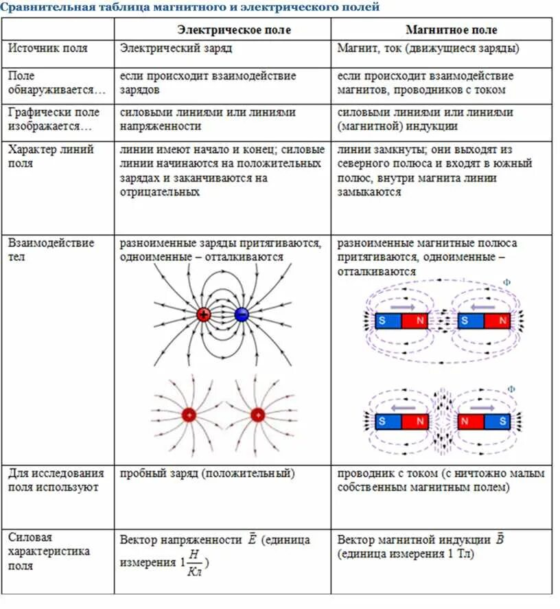 Сравнительная характеристика электрических полей. Сравнительная таблица электромагнитного и магнитного полей. Сравнительная таблица магнитное поле и электрическое поле. Характеристики электрических и магнитных полей схемы. Сравнение свойств электрического и магнитного полей.
