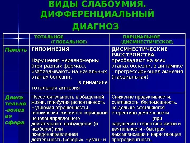 Состояние слабоумия. Деменция классификация психиатрия. Дифференциальный диагноз деменции. Слабоумие частичное и тотальное таблица. Сосудистая деменция классификация.