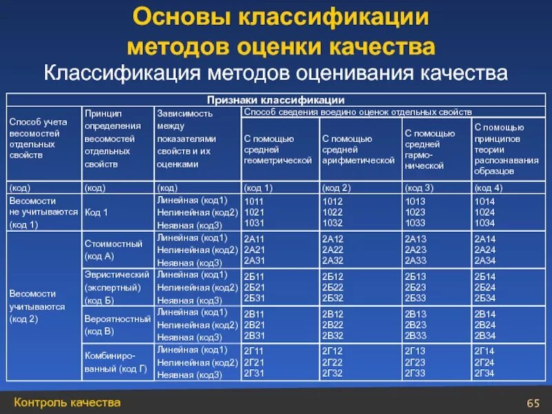 Оценка качества кода. Классификация методов оценки качества. Методы оценки качества классификация и показатели. Градация методики оценки. Методы оценки показателей качества.