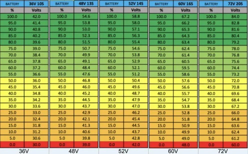 Сколько заряд аккумулятора автомобиля. Таблица заряда АКБ 12в. Таблица уровень заряда литиевого аккумулятора. Таблица заряда аккумулятора 48 вольт. Таблица уровня заряда АКБ.
