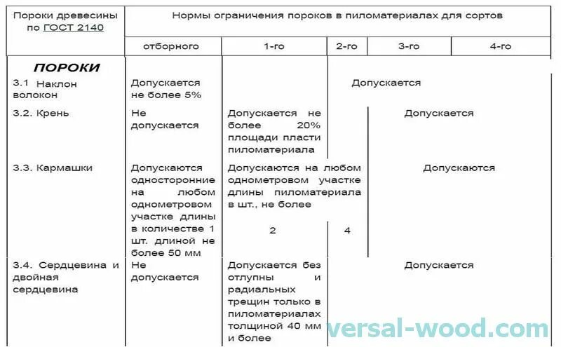 Чем отличается 1 сорт доски от 2. Сорта древесины хвойных пород таблица. классификация сортов древесины гост. сорт древесины 1 2 3 гост. сорт древесины по госту.