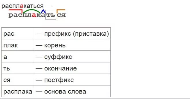 Слово существует корень суффикс окончание. Корень суффикс суффикс окончание постфикс. Корень суффикс окончание постфикс. Приставка корень суффикс окончание постфикс. Приставка приставка корень суффикс окончание постфикс.