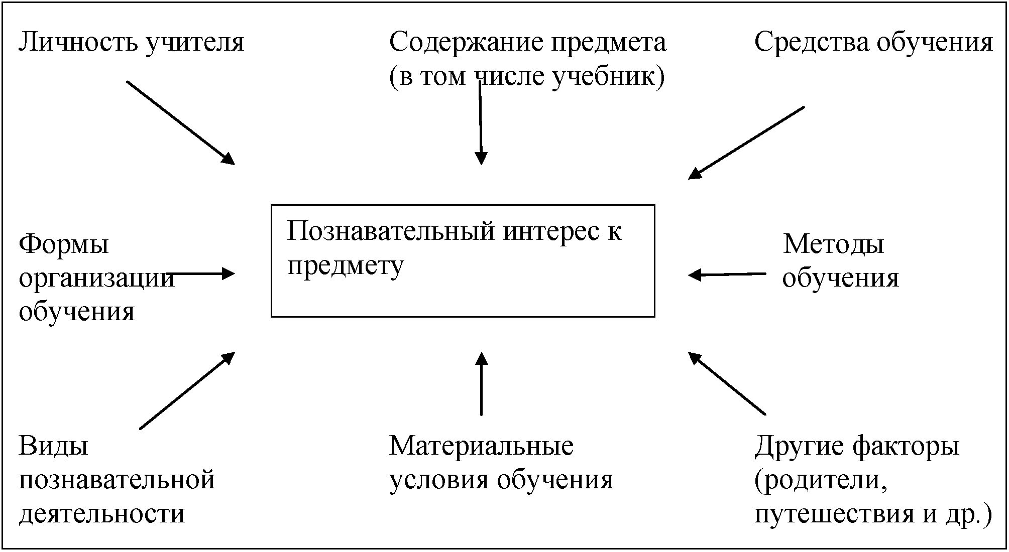 Схема процесса формирования познавательного интереса школьников. Структура познавательного интереса младших школьников. Познавательный интерес схема. Методы и приемы развития познавательных интересов. Методика изучения интересов