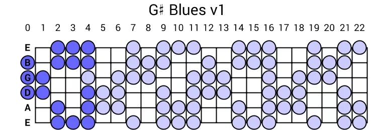 Blues scale. B minor pentatonic scale. a minor blues pentatonic scale. gypsy scale guitar. minor blues scale with7.
