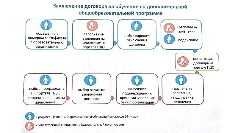 Пфдо навигатор тамбов. Пфдо подать заявление. направления пфдо. зачисление детей в пфдо. алгоритм подачи заявки на пфдо.