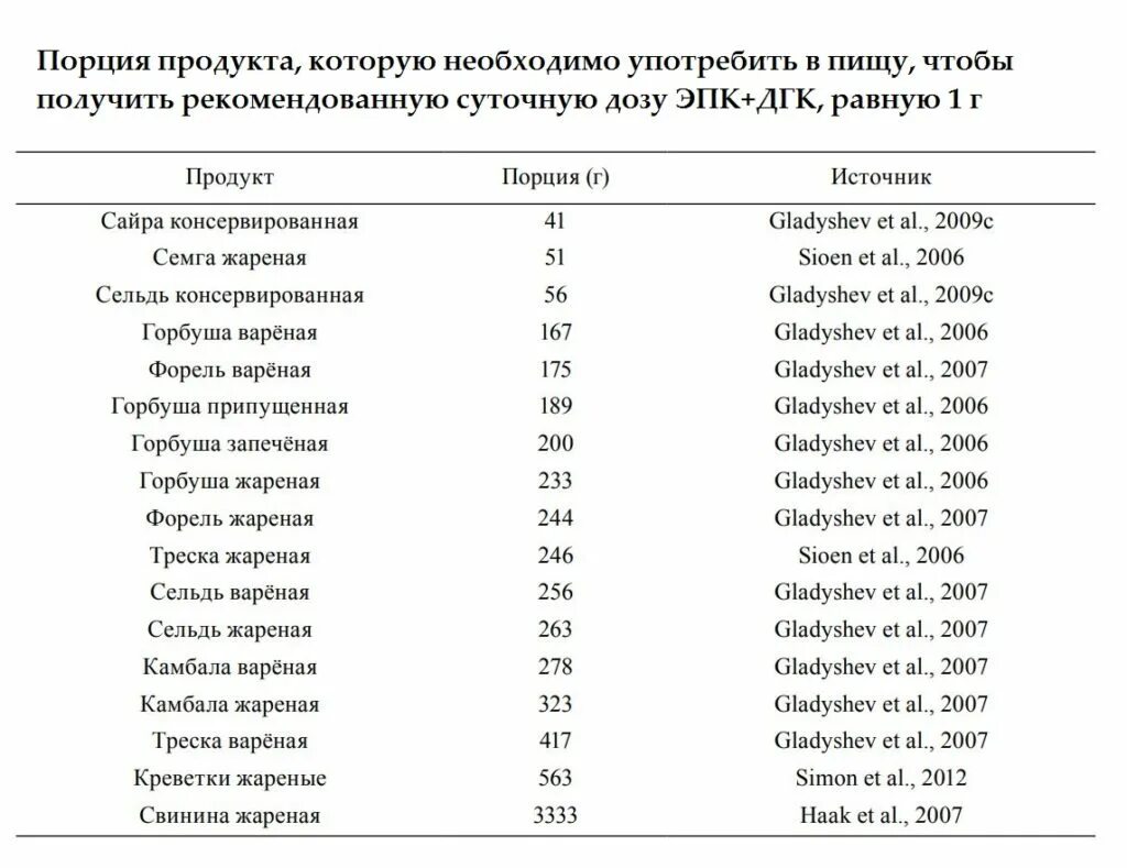 Дгк что это. Полиненасыщенные жирные кислоты таблица. Содержание ЭПК И ДГК В продуктах. Докозагексаеновая кислота в продуктах. Докозагексаеновая кислота в продуктах таблица.