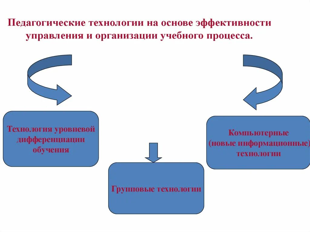 Педагогические технологии. Технологии на основе эффективности организации учебного процесса. Основы педагогических технологий. Технологии на основе эффективности управления.. Технология управления образовательным учреждением