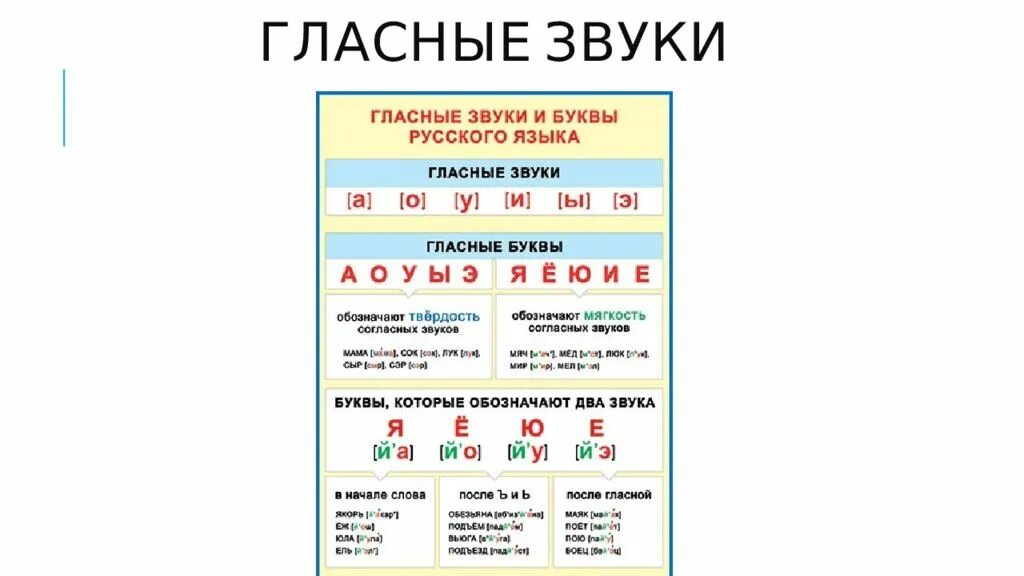 Звуки 4 класс таблица. Фонетика таблица звуков русского языка. Правила 1 класса гласные. Гласные 1 класс таблица. Буквы обозначающие гласные звуки в русском языке 1.