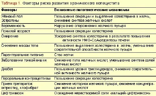 Холецистит реабилитация. Лекарства при хроническом холецистите. Положение при хроническом холецистите. План обследования при хроническом холецистите. Факторы риска при калькулезном холецистите.