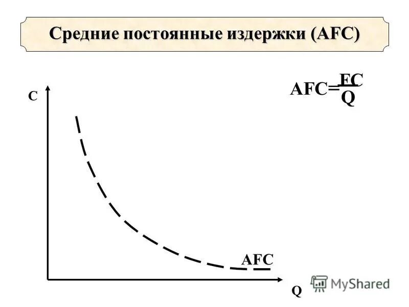Кривые постоянных издержек. Постоянные издержки график. График средних постоянных издержек afc. Средние постоянные издержки (afc). График средних постоянных издержек.