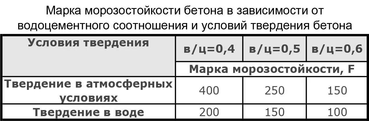 Морозостойкость f100. Бетон марка морозостойкости. Морозостойкий бетон марка. Морозоустойчивость бетона. Водоцементное отношение бетонной смеси.