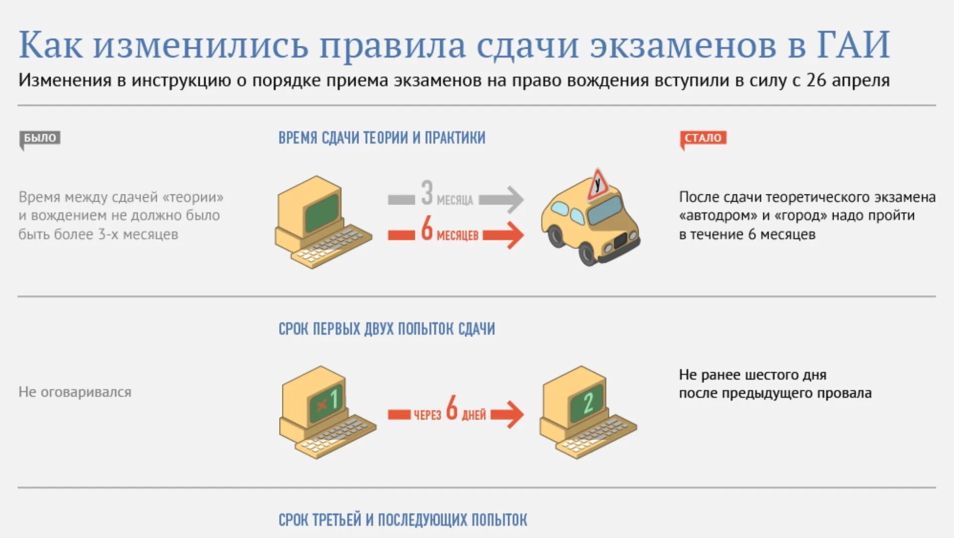 Сколько можно сдавать теорию