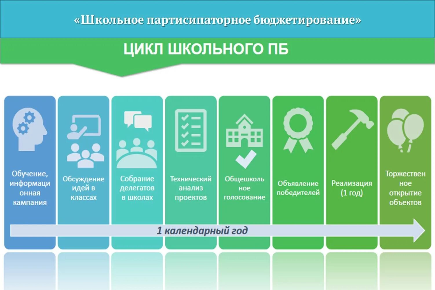 Школьное инициативное бюджетирование. Школьное партисипаторное бюджетирование. школьное партисипаторное бюджетирование проекты. партиципаторное бюджетирование в школе.